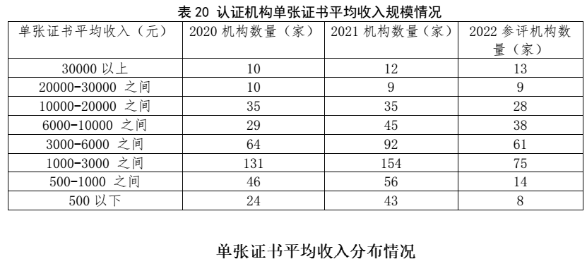 划重点 | 《2022认证机构高质量发展报告》这些亮点值得关注（附全文）