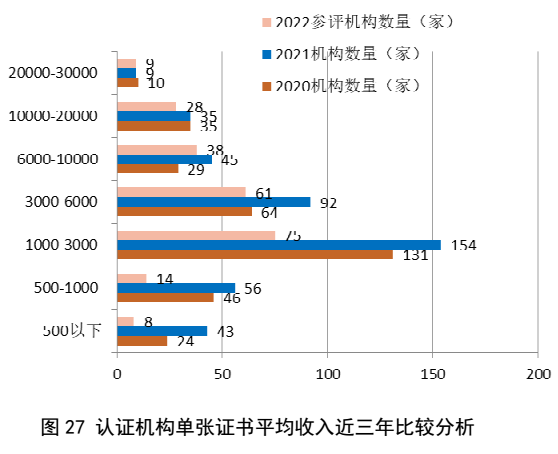 划重点 | 《2022认证机构高质量发展报告》这些亮点值得关注（附全文）