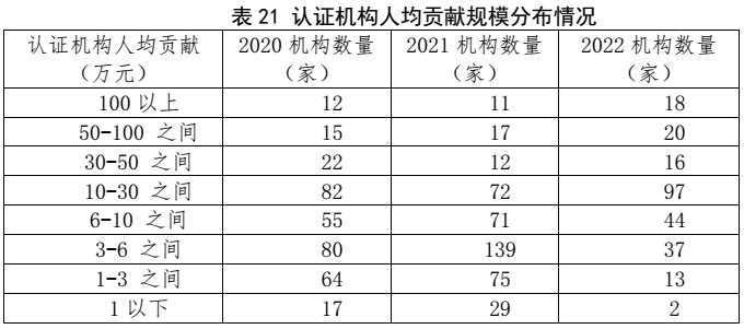 划重点 | 《2022认证机构高质量发展报告》这些亮点值得关注（附全文）