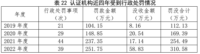 划重点 | 《2022认证机构高质量发展报告》这些亮点值得关注（附全文）