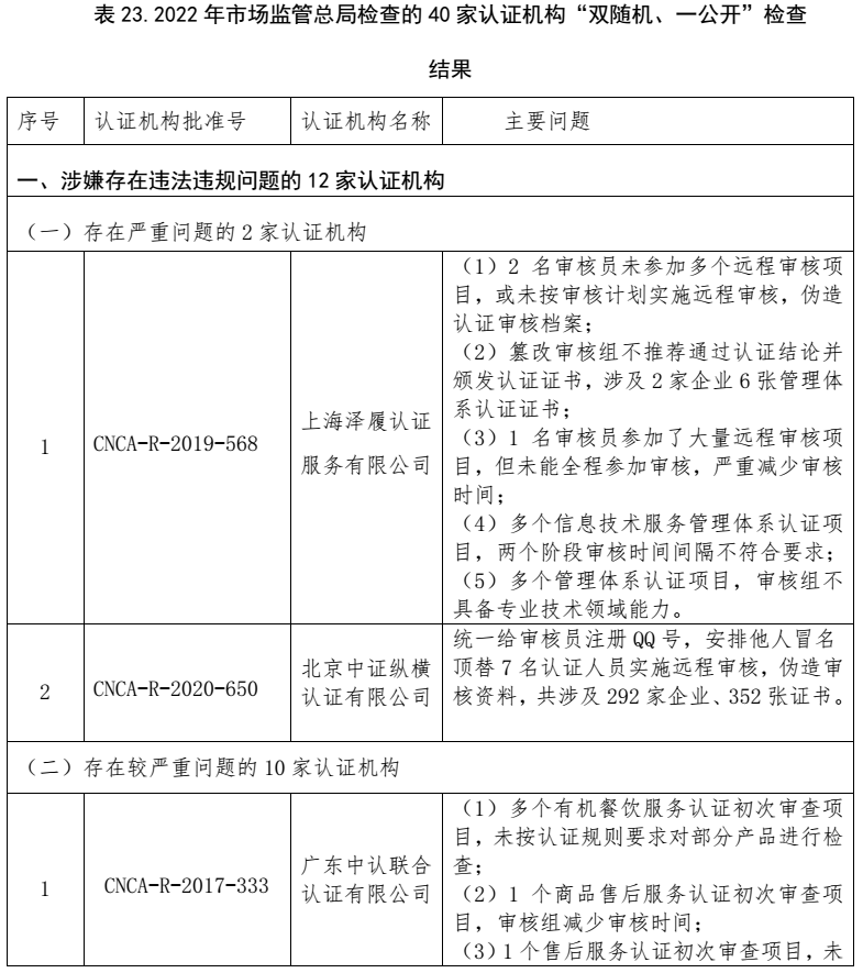 划重点 | 《2022认证机构高质量发展报告》这些亮点值得关注（附全文）