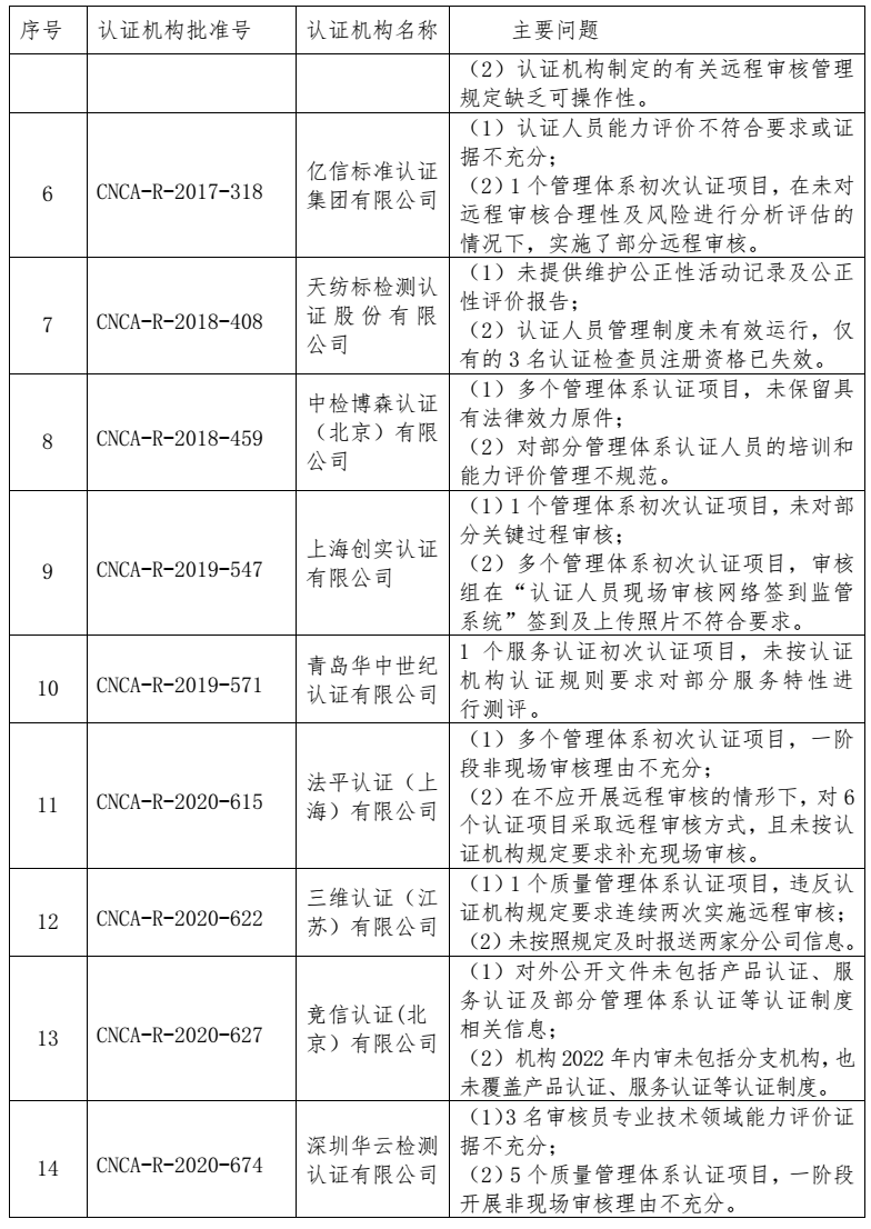 划重点 | 《2022认证机构高质量发展报告》这些亮点值得关注（附全文）