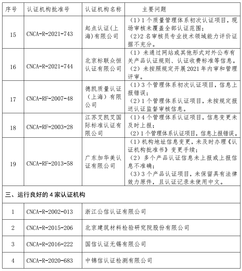 划重点 | 《2022认证机构高质量发展报告》这些亮点值得关注（附全文）