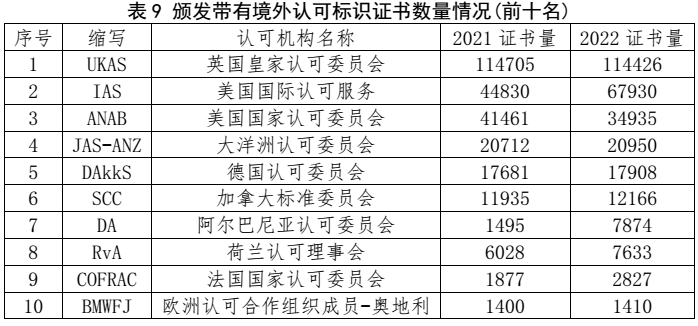 划重点 | 《2022认证机构高质量发展报告》这些亮点值得关注（附全文）