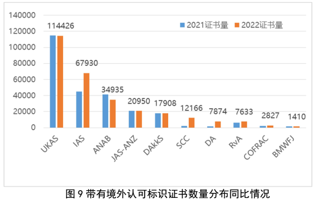 划重点 | 《2022认证机构高质量发展报告》这些亮点值得关注（附全文）