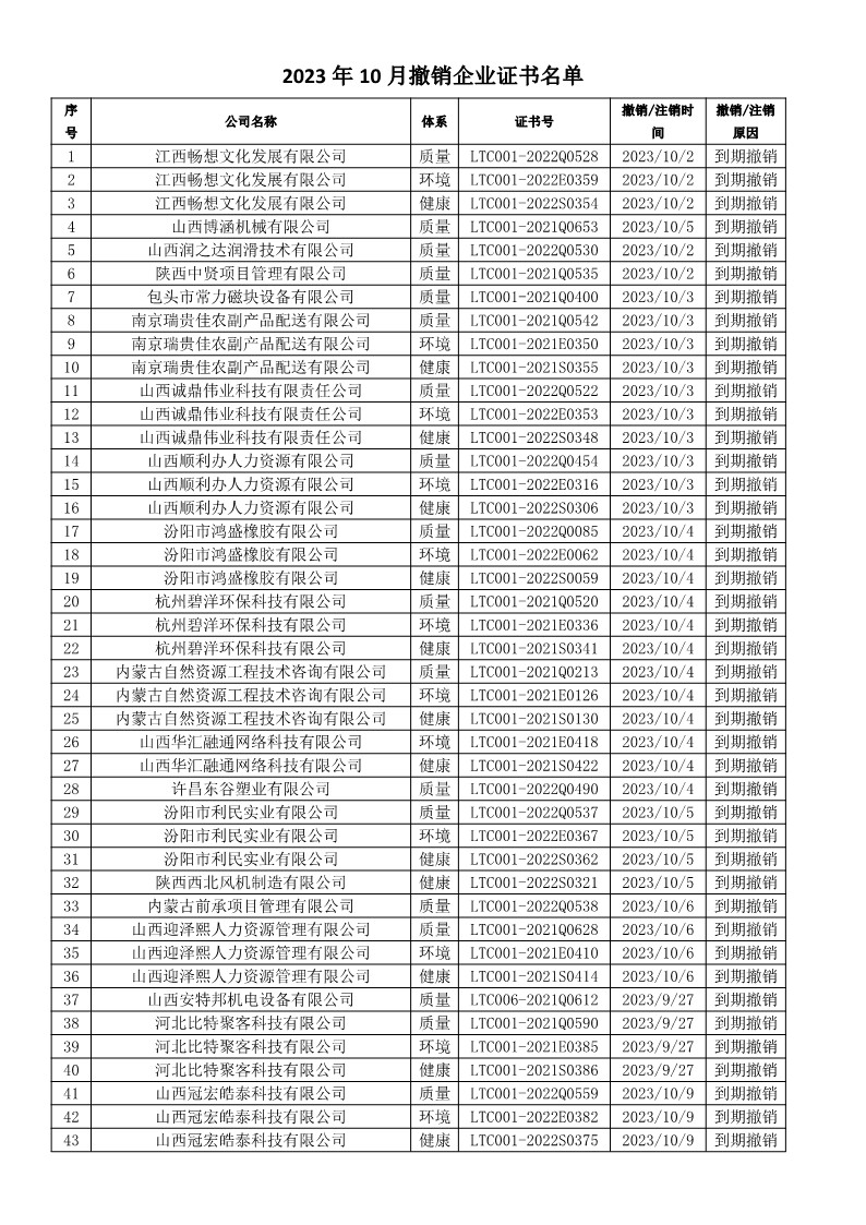 2023年10月撤销企业证书名单
