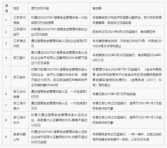 ISO27001信息安全管理体系认证及补贴政策汇总